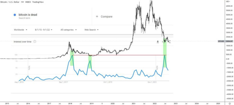 Bitcoin öldü mü? Veriler neyi işaret ediyor? - Resim : 2