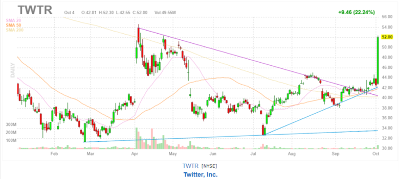 Musk'ın Twitter'ı satın alma konusundaki U dönüşü hisse değerini uçurdu! - Resim : 1