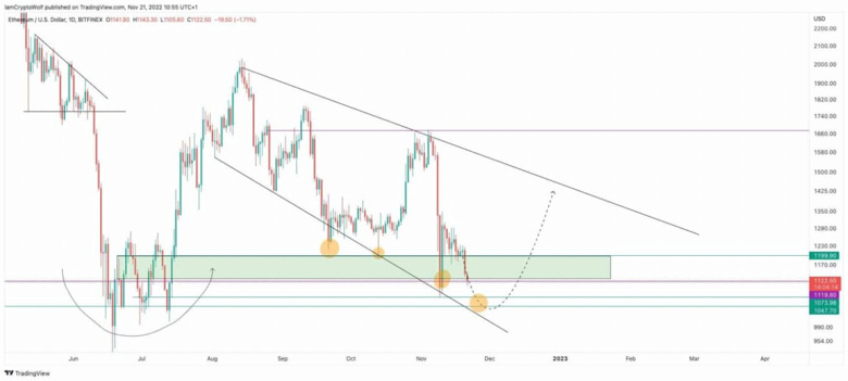 31 Aralık 2022 için Ethereum (ETH) fiyat tahmini - Resim : 3