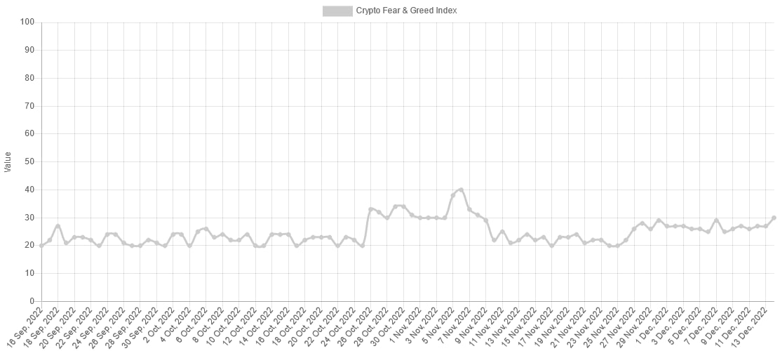 Kripto Korku ve Açgözlülük endeksi, 30 günün en yüksek seviyesinde! - Resim : 1