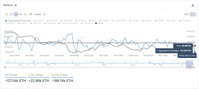 Beklenen büyük Ethereum çıkışı başladı mı? - Resim : 1
