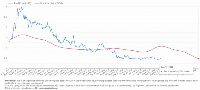 31 Aralık 2022 için Cardano (ADA) fiyat tahmini! - Resim : 2