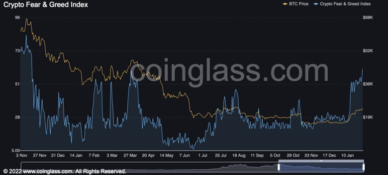 Kripto 'Korku ve Açgözlülük' Endeksi, en yüksek seviyesinde! - Resim : 1