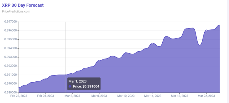 Algoritma, 1 Mart 2023 için XRP fiyatını tahmin etti! - Resim : 1