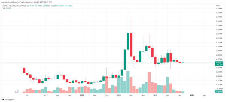 TRX yakında 0,075 doların üzerine çıkacak mı? - Resim : 2