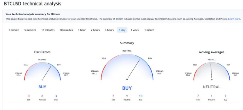 Bitcoin ( BTC ) fiyat artışı devam edecek mi? - Resim : 1
