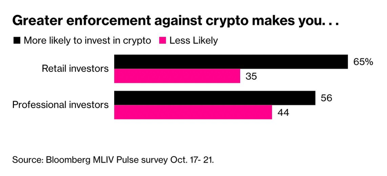 Profesyonel yatırımcılar, SEC'e rağmen kriptoya yatırım yapmak istiyor! - Resim : 1