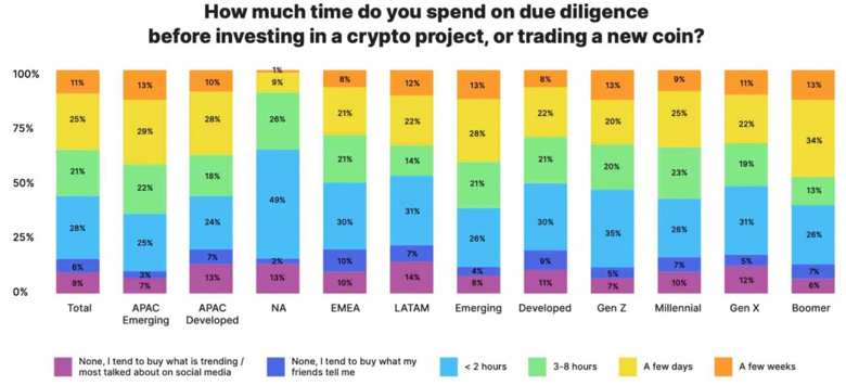 O ülkenin %64'ü 'hiç araştırma yapmadan' kripto paraya yatırım yapıyor! - Resim : 1