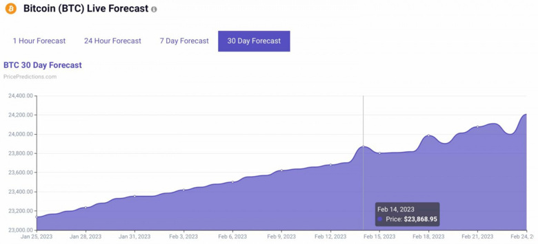 2023 Sevgililer Günü için Bitcoin fiyat tahmini! - Resim : 1
