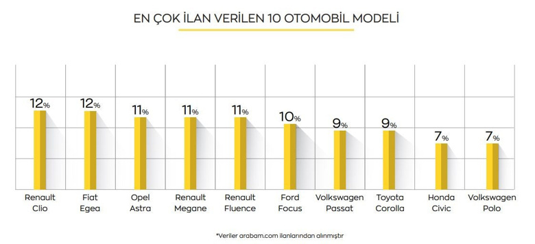 İkinci elde en çok hangi otomobil modelleri ilana verildi? - Resim : 2