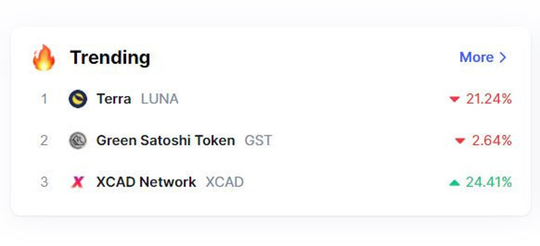 LUNA en trend kripto olmaya devam ediyor! İbre tersine mi dönecek? - Resim : 1