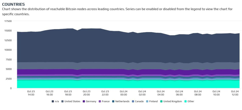 Tüm Bitcoin düğümlerinin %30'unu yalnızca bu beş ülke kontrol ediyor! - Resim : 1