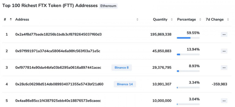 FTX tokeni bir haftada %50 ralli yaptı! Boğa sezonu başlıyor mu? - Resim : 3