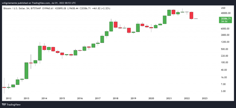 Bitcoin, on yılın en kötü üç aylık performansını sergiliyor! - Resim : 2
