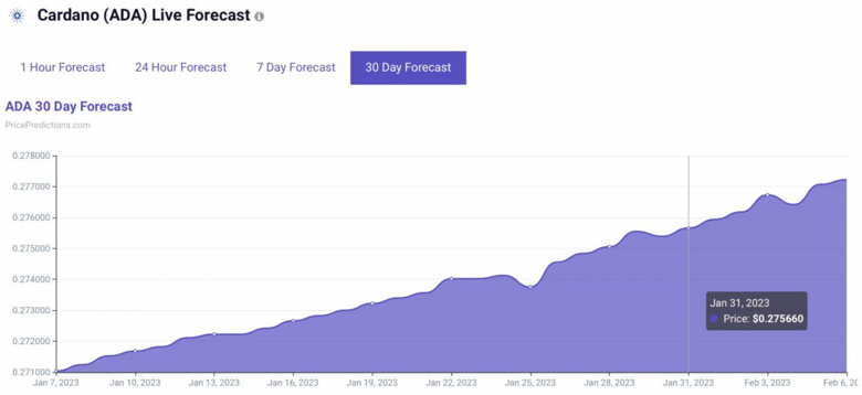Algoritma, 31 Ocak 2023 için Cardano fiyatını belirliyor! - Resim : 1