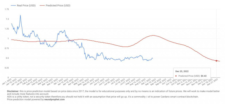 Algoritma, 31 Aralık 2022 için Cardano (ADA) fiyatını tahmin etti! - Resim : 1