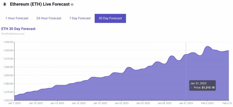 Algoritma, 31 Ocak 2023 için Ethereum fiyatını belirliyor! - Resim : 1