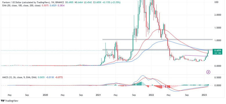 FTM 10 Dolara ulaşabilir mi? - Resim : 1
