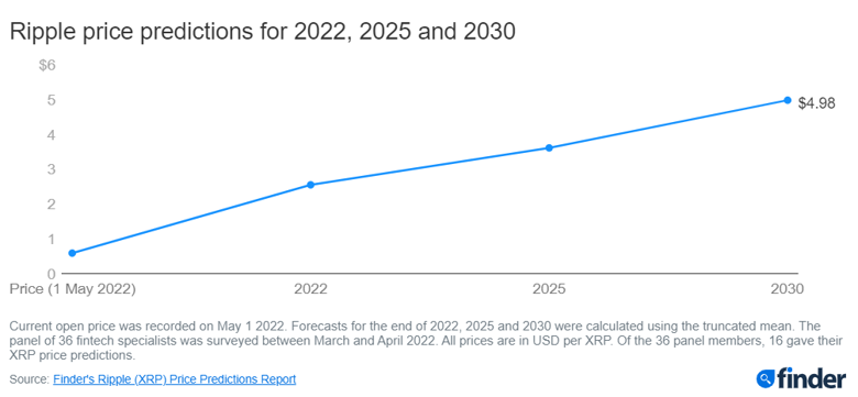 İddia: XRP o tarihte 2.55 dolara ulaşacak! - Resim : 1