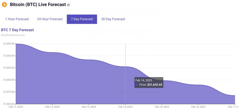 Yapay zeka, 2023 Sevgililer Günü için Bitcoin fiyatını tahmin ediyor - Resim : 1