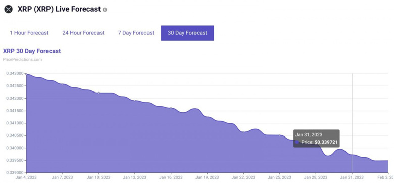 Algoritma, 31 Ocak 2023 için XRP fiyatını belirliyor! - Resim : 1