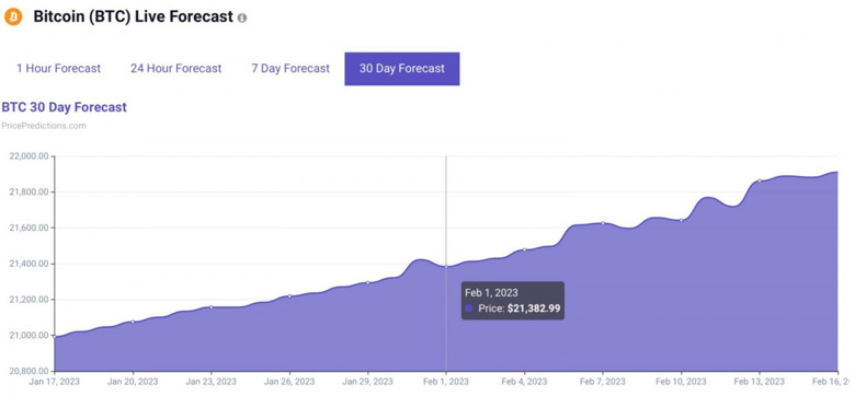 Algoritma, 1 Şubat 2023 için Bitcoin fiyatını belirliyor! - Resim : 1