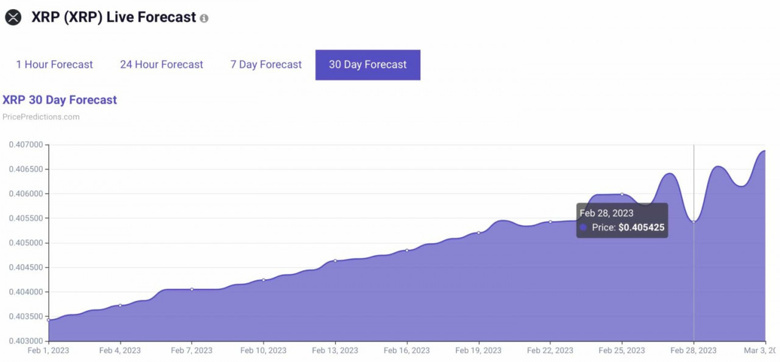 Algoritma, 28 Şubat 2022 için XRP fiyatını tahmin etti! - Resim : 1