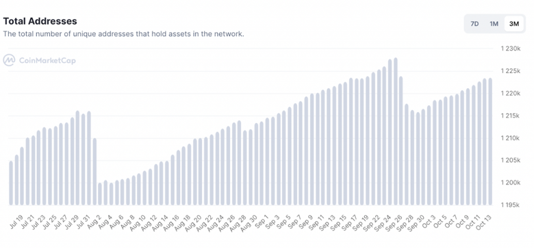 Shiba Inu, fiyat dalgalanmalarına rağmen 2022'de 100.000'den fazla sahip ekledi! - Resim : 1