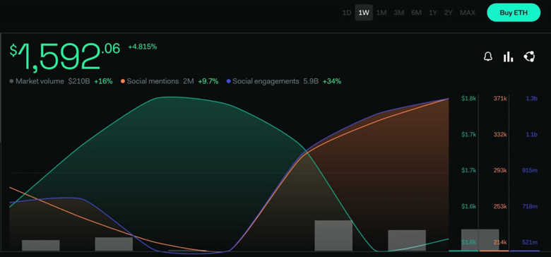 Ethereum sosyal hakimiyeti bir ayda %20'nin üzerinde büyüyor! Neden? - Resim : 2