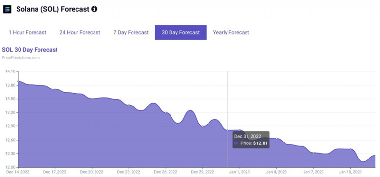 Algoritma, 31 Aralık 2022 tarihli Solana fiyatını belirliyor! - Resim : 1