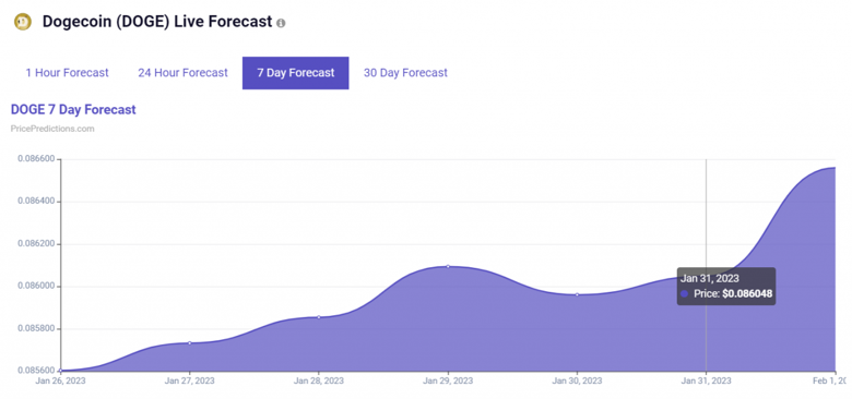 Kripto topluluğu, 31 Ocak 2023 için DOGE fiyatını belirledi - Resim : 2