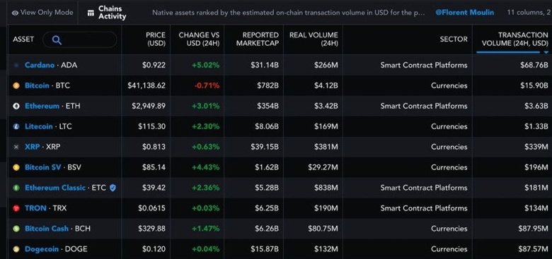 Yok artık! Cardano işlem hacmi ile Bitcoin'i 4'e katladı! - Resim : 1