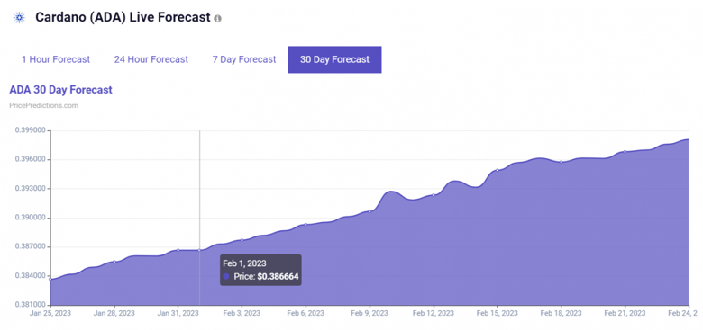 Algoritma, 1 Şubat 2023 için Cardano fiyatını belirliyor! - Resim : 1