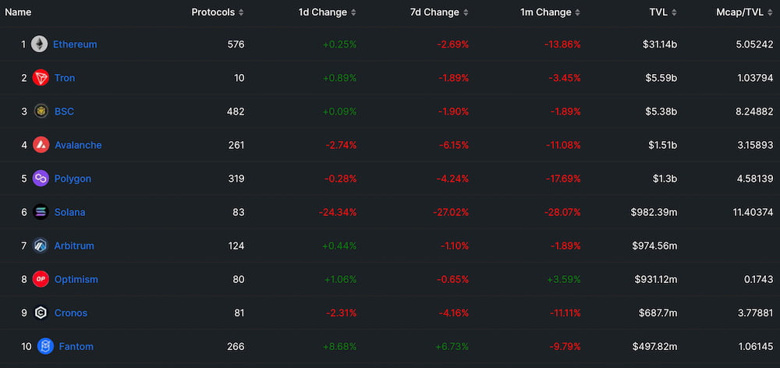 Ethereum, DeFi sektörünün neredeyse %60'ına hakim! - Resim : 2