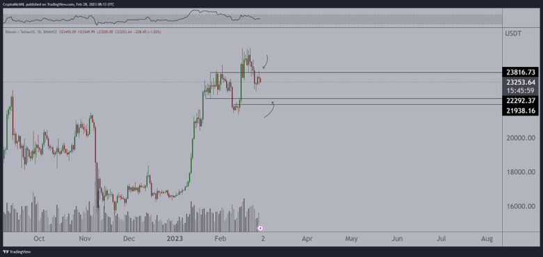 BTC 23 bin doların altına düşecek mi? - Resim : 2