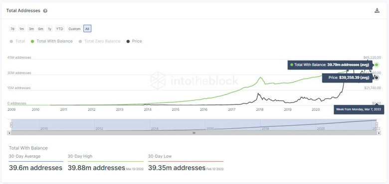 Bitcoin sahiplerinin sayısı tüm zamanların rekorunu kırdı! - Resim : 1