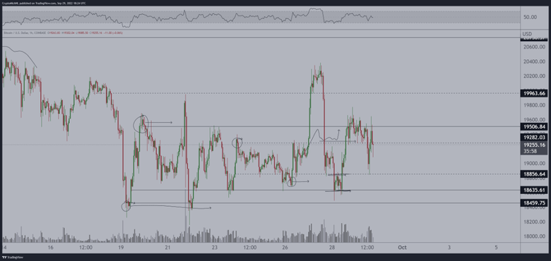 İddia: Bitcoin bu kritik seviyeyi korursa güçlenir! - Resim : 1