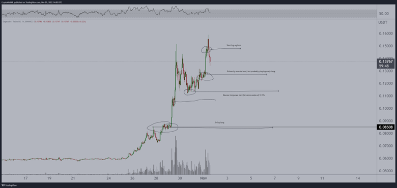 Kripto analisti Dogecoin için izlenmesi gereken önemli fiyat seviyelerini belirliyor! - Resim : 1