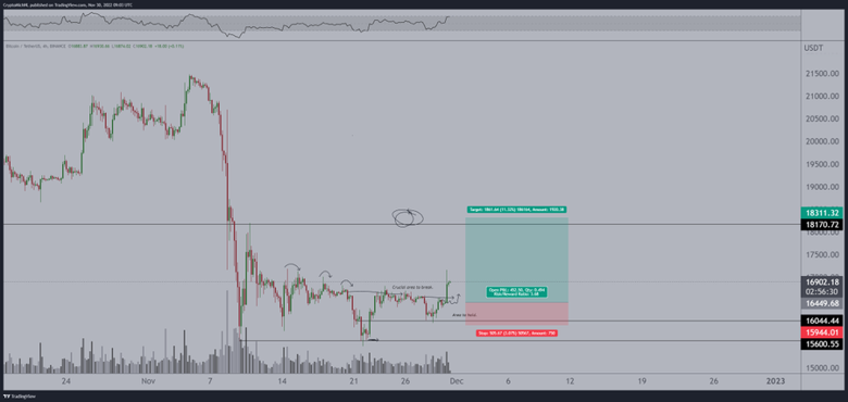 İddia: Bitcoin, Kasım ayını 17.500 doların üzerinde kapatabilir! - Resim : 2