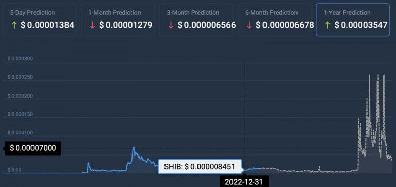 Yapay zeka, 2023 sonu için Shiba Inu (SHIB) fiyatını tahmin etti! - Resim : 1