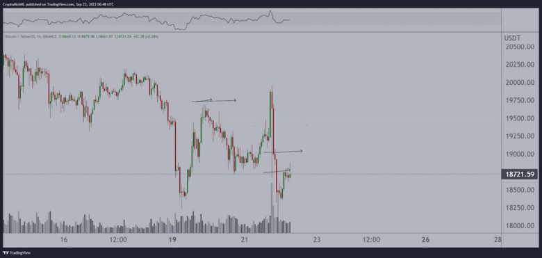 Kripto uzmanı: Bitcoin yeniden yükselmesi için 19.000 doları geri almalı! - Resim : 1