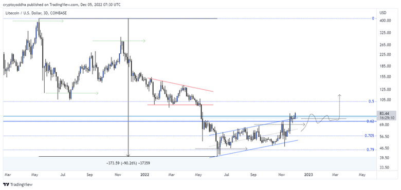 Litecoin (LTC), 100 doları mı hedefliyor? - Resim : 1