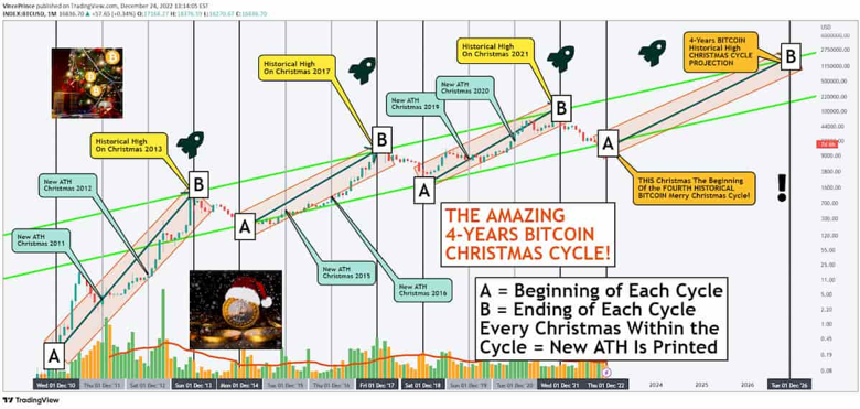 İddia: Bitcoin 4 yıl içinde 1.800.000 doları görebilir! - Resim : 1