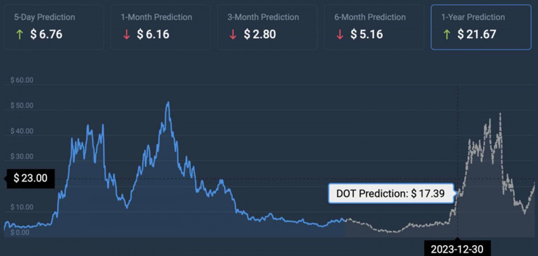 Yapay zeka, 2023'ün sonu için Polkadot (DOT) fiyatını tahmin etti. - Resim : 1