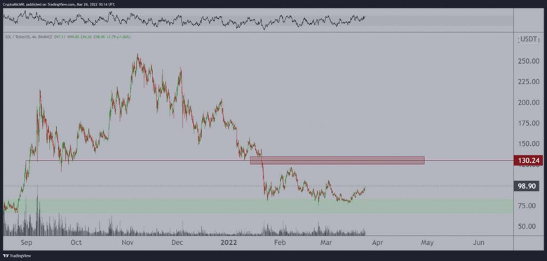 Ünlü analist Solana için kilit direnç seviyesini vurguladı! - Resim : 1
