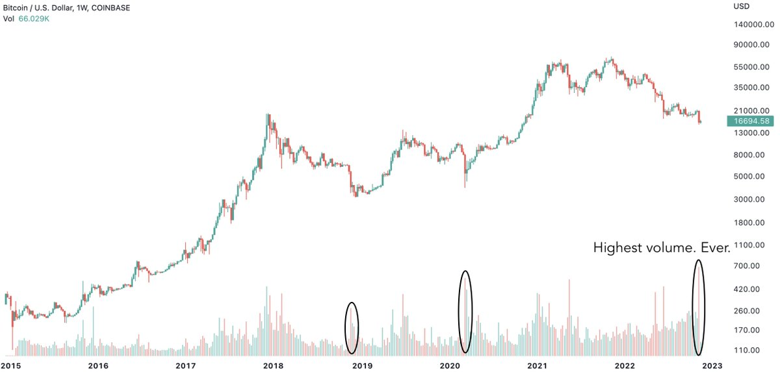 Bitcoin ticaret hacmi 8 yılda en yüksek seviyesinde! Bu ne anlama geliyor? - Resim : 1