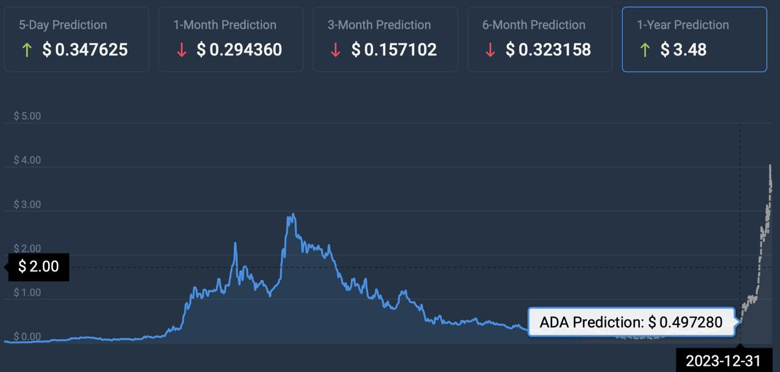 Yapay zeka, 2023'ün sonu için Cardano (ADA) fiyatını tahmin etti! - Resim : 1