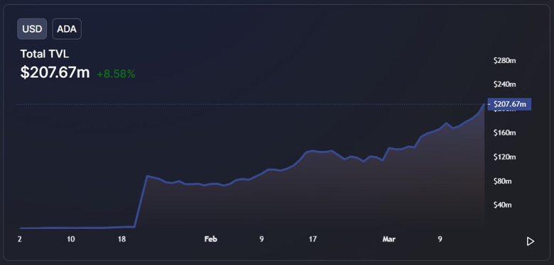 Cardano stake değeri yeni bir rekor kırdı! - Resim : 1