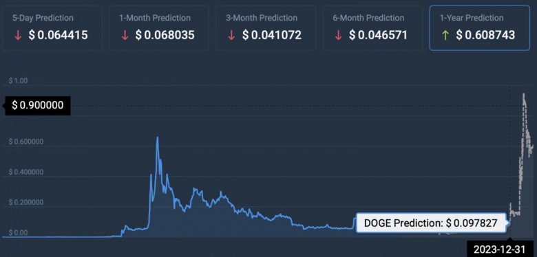 Yapay zeka, 2023'ün sonu için Dogecoin (DOGE) fiyatını tahmin ediyor! - Resim : 1