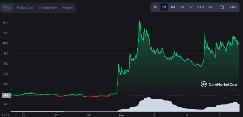 UMA %100'ün üzerinde artış ile 2022 kayıplarını tamamen geri aldı! - Resim : 1